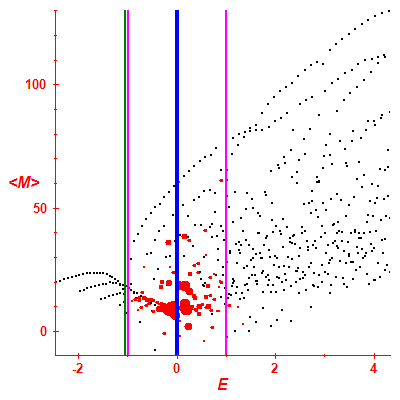 Peres lattice <M>